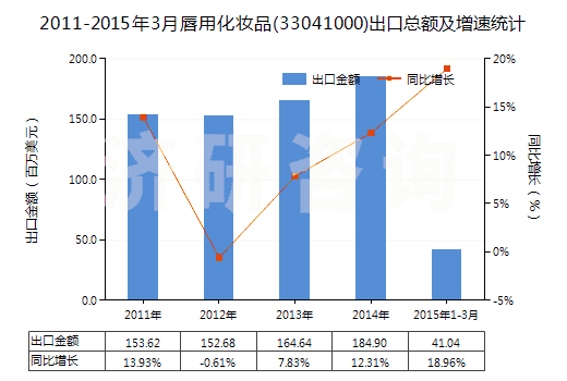 2011-2015年3月唇用化妝品(33041000)出口總額及增速統(tǒng)計